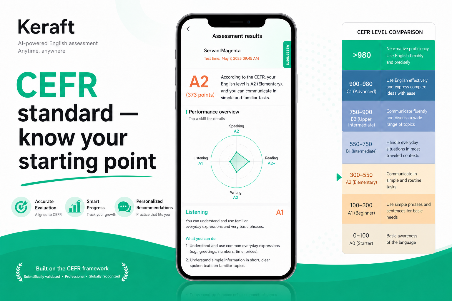 Ability assessment: CEFR levels and radar profile